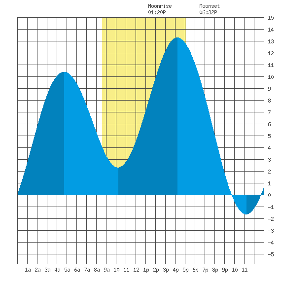 Tonki Bay tide chart for Sunday, November 7, 2021