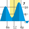 Tonki Bay tide chart for Sunday, November 7, 2021