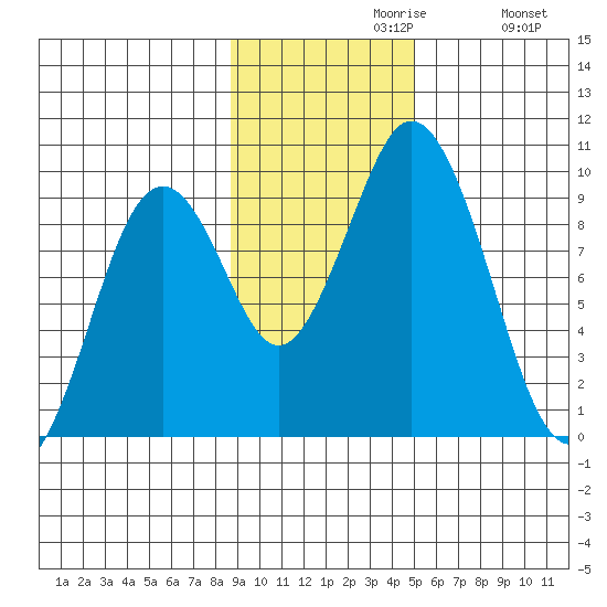 Tonki Bay tide chart for Tuesday, November 9, 2021