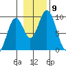 Tonki Bay tide chart for Tuesday, November 9, 2021