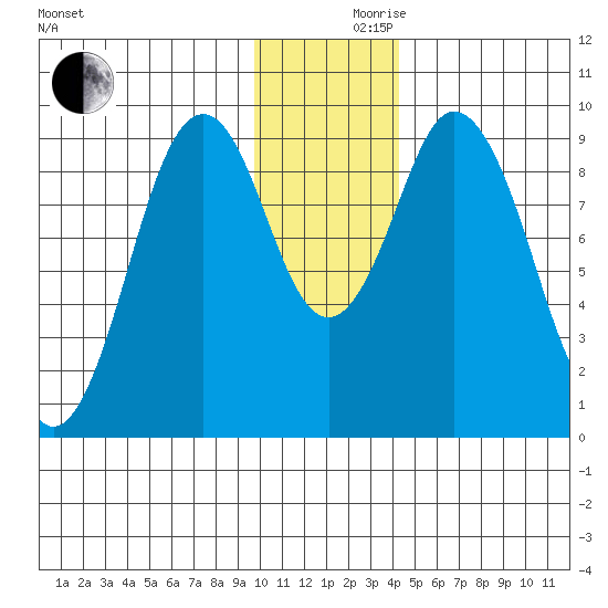 Tonki Bay tide chart for Friday, December 10, 2021