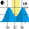Tonki Bay tide chart for Friday, December 10, 2021