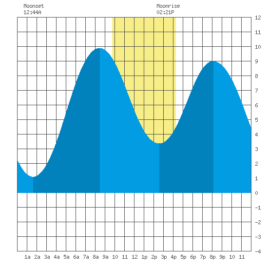 Tonki Bay tide chart for Saturday, December 11, 2021