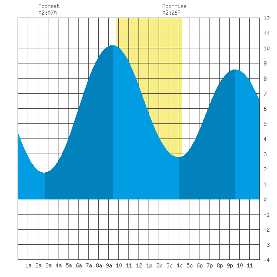 Tonki Bay tide chart for Sunday, December 12, 2021
