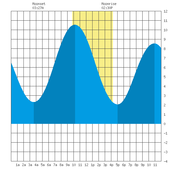 Tonki Bay tide chart for Monday, December 13, 2021