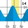 Tonki Bay tide chart for Tuesday, December 14, 2021