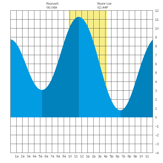 Tonki Bay tide chart for Wednesday, December 15, 2021