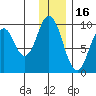 Tonki Bay tide chart for Thursday, December 16, 2021
