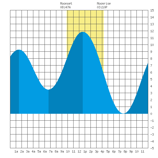 Tonki Bay tide chart for Friday, December 17, 2021