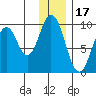 Tonki Bay tide chart for Friday, December 17, 2021
