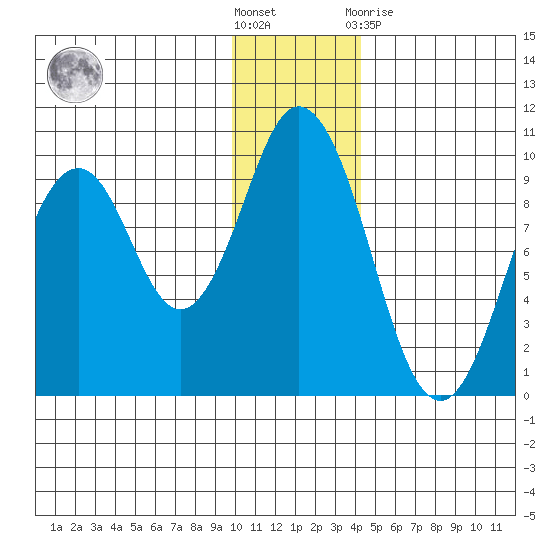 Tonki Bay tide chart for Saturday, December 18, 2021