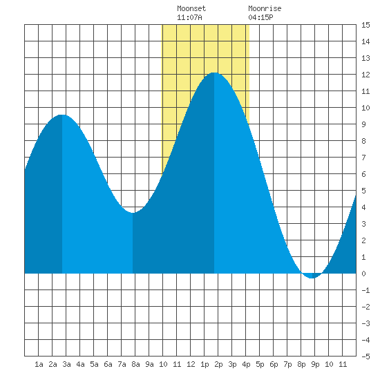 Tonki Bay tide chart for Sunday, December 19, 2021