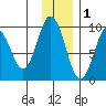 Tonki Bay tide chart for Wednesday, December 1, 2021