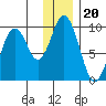 Tonki Bay tide chart for Monday, December 20, 2021