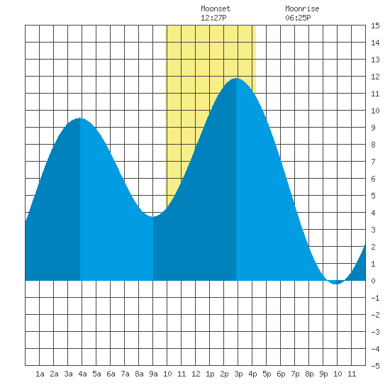 Tonki Bay tide chart for Tuesday, December 21, 2021