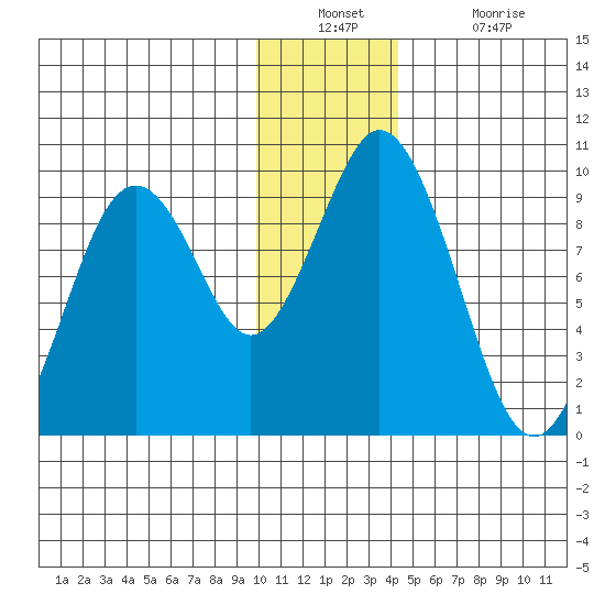 Tonki Bay tide chart for Wednesday, December 22, 2021
