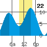 Tonki Bay tide chart for Wednesday, December 22, 2021