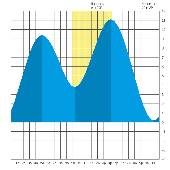 Tonki Bay tide chart for Thursday, December 23, 2021
