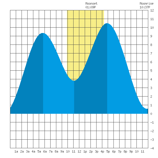 Tonki Bay tide chart for Friday, December 24, 2021
