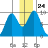 Tonki Bay tide chart for Friday, December 24, 2021