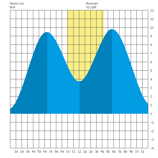 Tonki Bay tide chart for Saturday, December 25, 2021