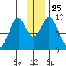 Tonki Bay tide chart for Saturday, December 25, 2021