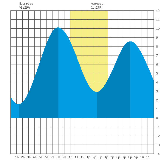 Tonki Bay tide chart for Monday, December 27, 2021