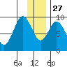 Tonki Bay tide chart for Monday, December 27, 2021