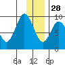 Tonki Bay tide chart for Tuesday, December 28, 2021
