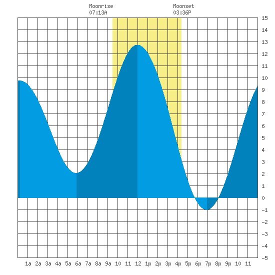 Tonki Bay tide chart for Thursday, December 2, 2021