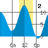 Tonki Bay tide chart for Thursday, December 2, 2021