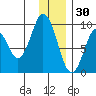 Tonki Bay tide chart for Thursday, December 30, 2021