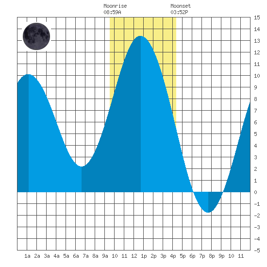 Tonki Bay tide chart for Friday, December 3, 2021