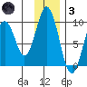 Tonki Bay tide chart for Friday, December 3, 2021