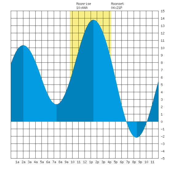Tonki Bay tide chart for Saturday, December 4, 2021