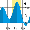 Tonki Bay tide chart for Saturday, December 4, 2021
