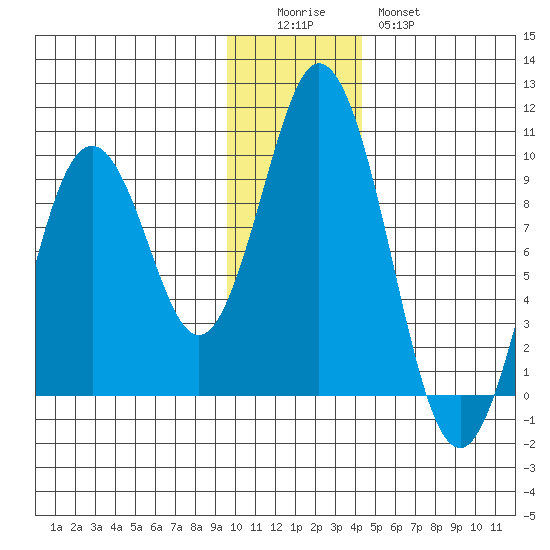 Tonki Bay tide chart for Sunday, December 5, 2021