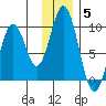 Tonki Bay tide chart for Sunday, December 5, 2021