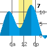 Tonki Bay tide chart for Tuesday, December 7, 2021