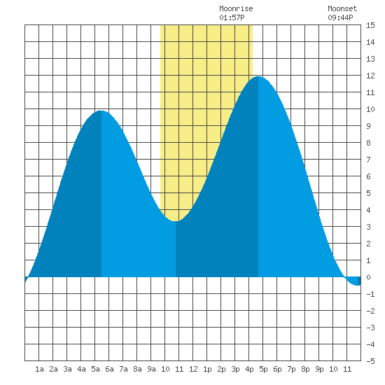 Tonki Bay tide chart for Wednesday, December 8, 2021