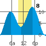 Tonki Bay tide chart for Wednesday, December 8, 2021