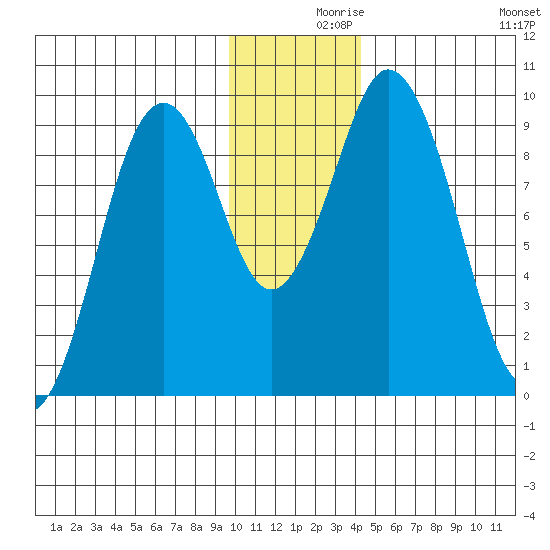 Tonki Bay tide chart for Thursday, December 9, 2021