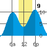 Tonki Bay tide chart for Thursday, December 9, 2021