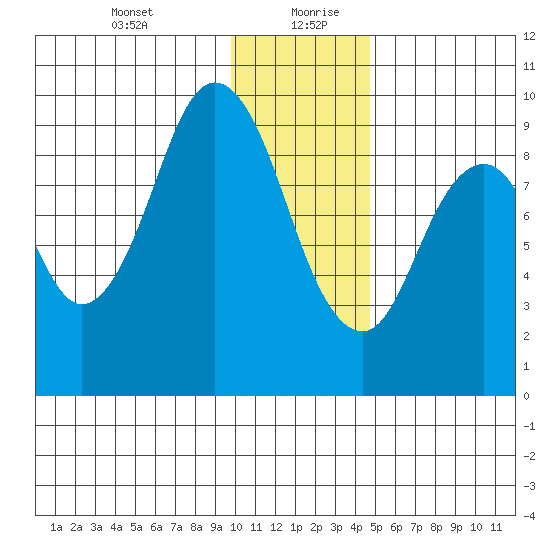 Tonki Bay tide chart for Tuesday, January 11, 2022
