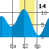 Tonki Bay tide chart for Friday, January 14, 2022
