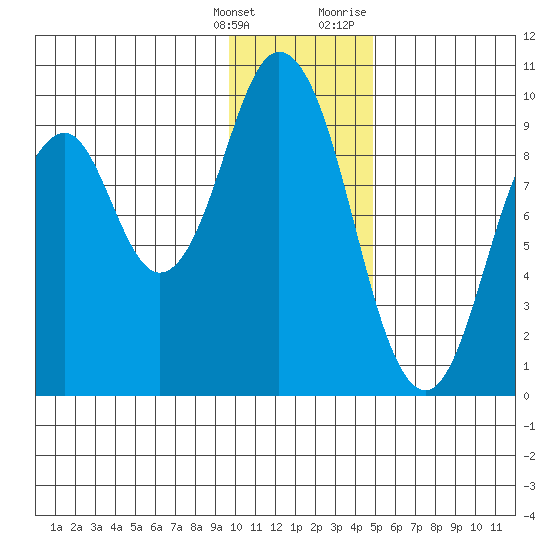 Tonki Bay tide chart for Saturday, January 15, 2022