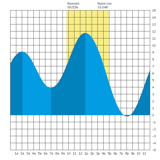 Tonki Bay tide chart for Sunday, January 16, 2022