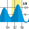 Tonki Bay tide chart for Wednesday, January 19, 2022