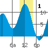 Tonki Bay tide chart for Saturday, January 1, 2022