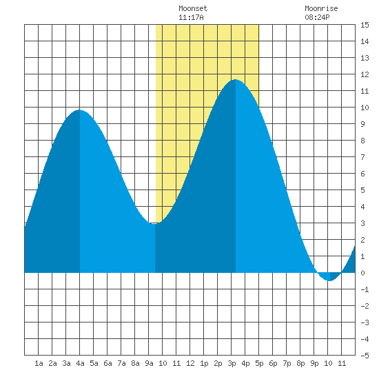 Tonki Bay tide chart for Thursday, January 20, 2022
